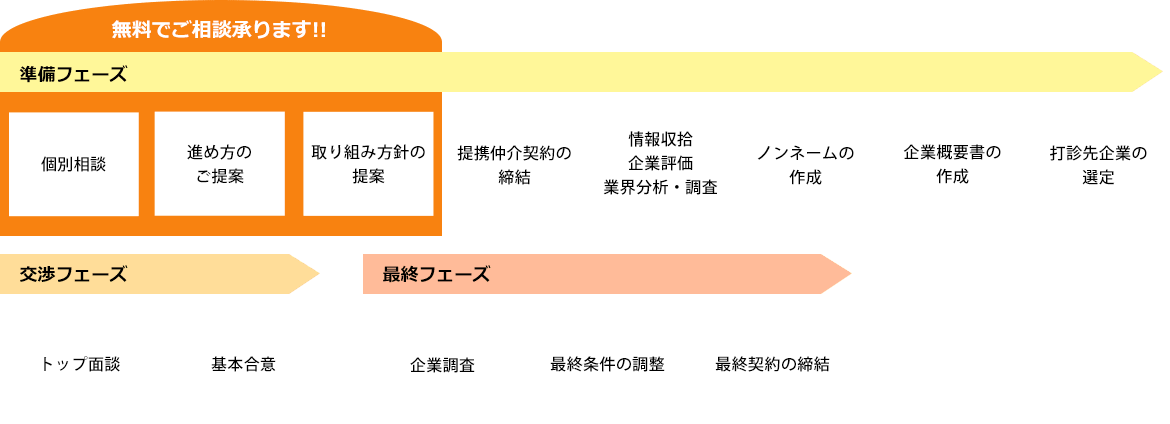 事業承継の進め方