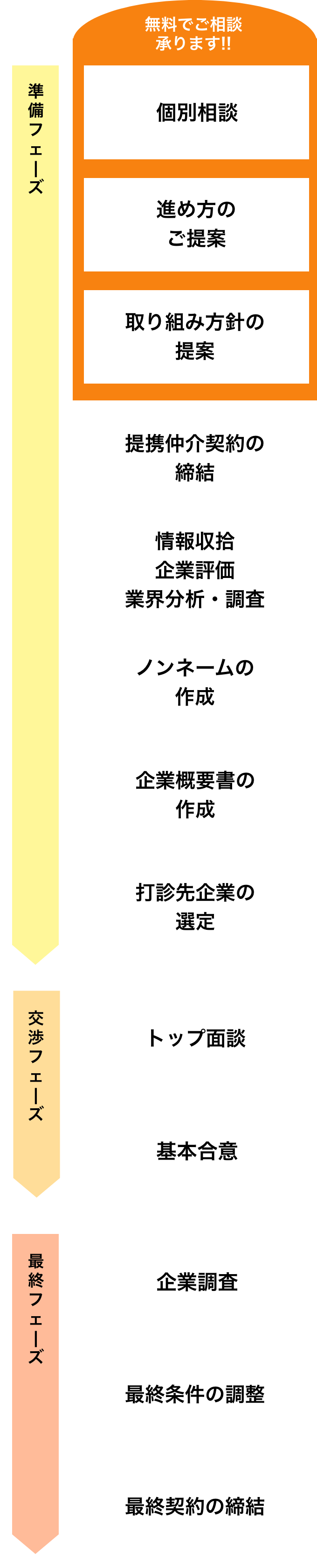 事業承継の進め方